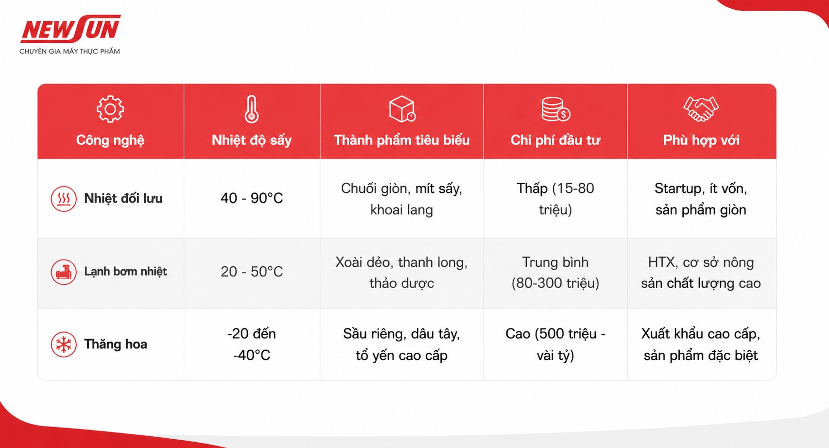 Công nghệ máy sấy hoa quả