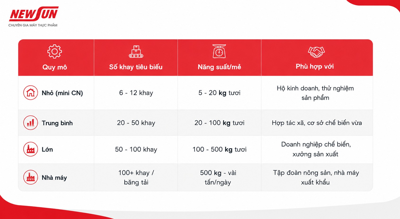 Phân loại máy sấy hoa quả theo quy mô xưởng