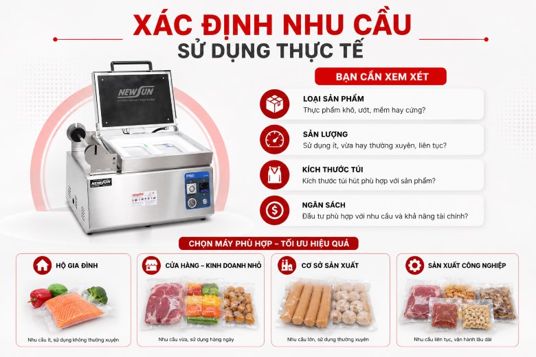 Xác định nhu cầu sử dụng thực tế