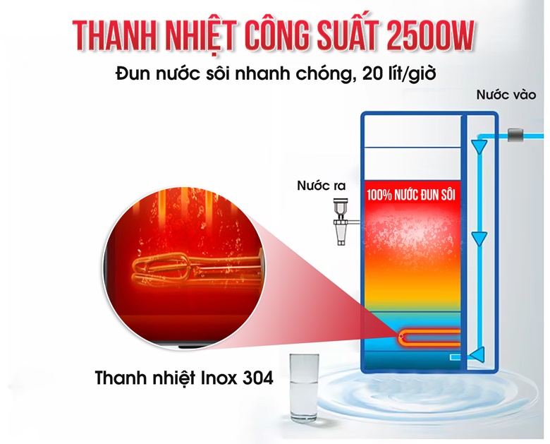 Thanh nhiệt công suất 2500W, đun sôi nước nhanh chóng