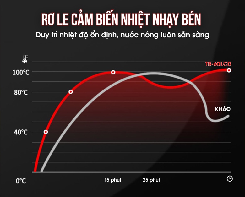 Máy đun nước nóng TB-60LCD trang bị cảm biến nhiệt nhạy bén, duy trì nhiệt độ ổn định