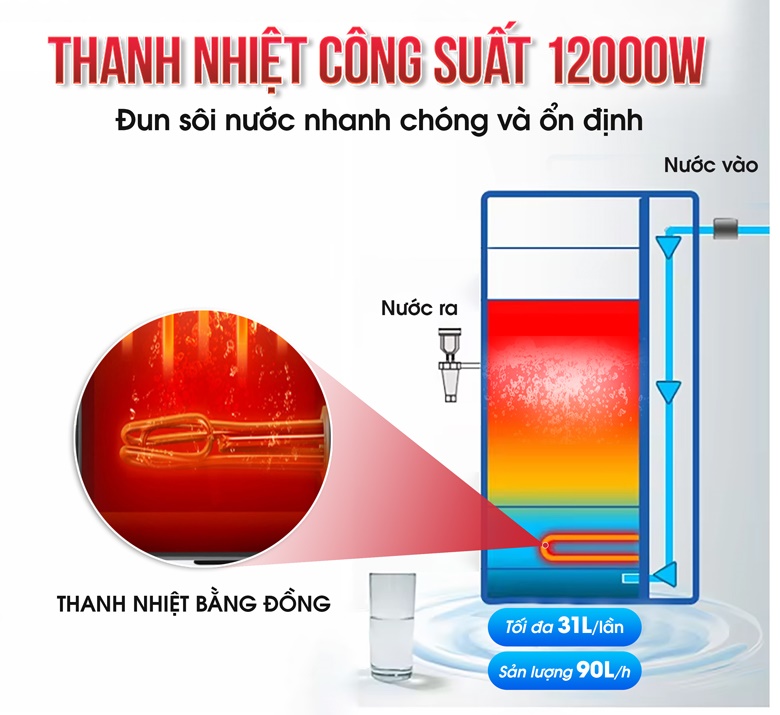 Thanh nhiệt công suất 12000W, đun sôi nước nhanh chóng