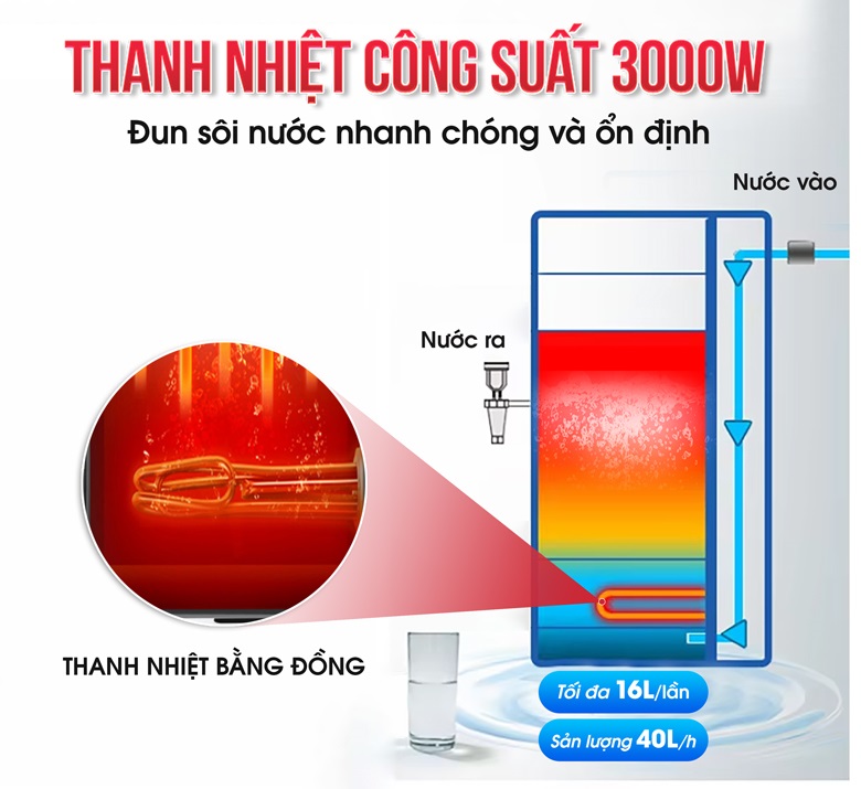 Thanh nhiệt công suất 3000W, đun sôi nước nhanh chóng