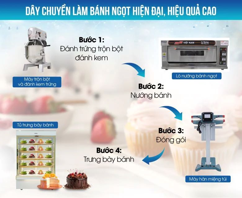 Dây chuyền làm bánh ngọt hiện đại, hiệu quả cao