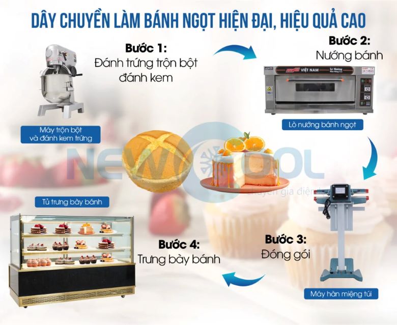 Dây chuyền lám bánh ngọt hiện đại, hiệu quả cao