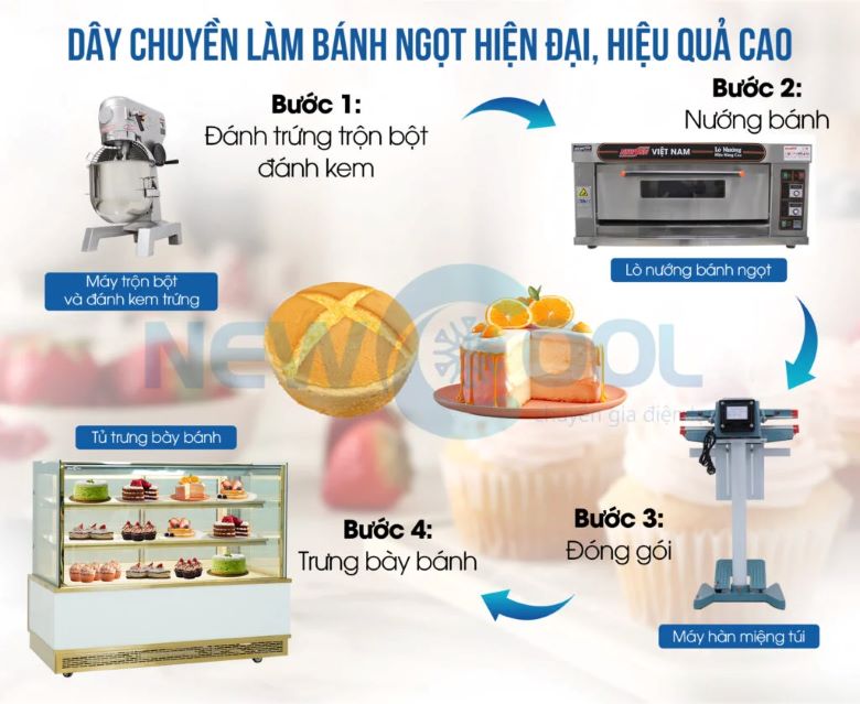 Dây chuyền làm bánh ngọt hiện đại, hiệu quả cao