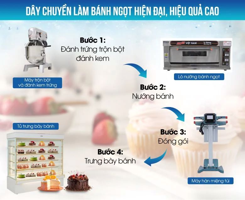 Dây chuyền làm bánh ngọt hiện đại, đem lại lợi nhuận khủng