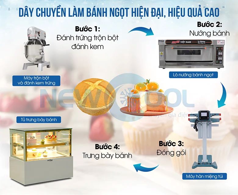 Dây chuyền làm bánh ngọt hiện đại, hiệu quả kinh tế cao