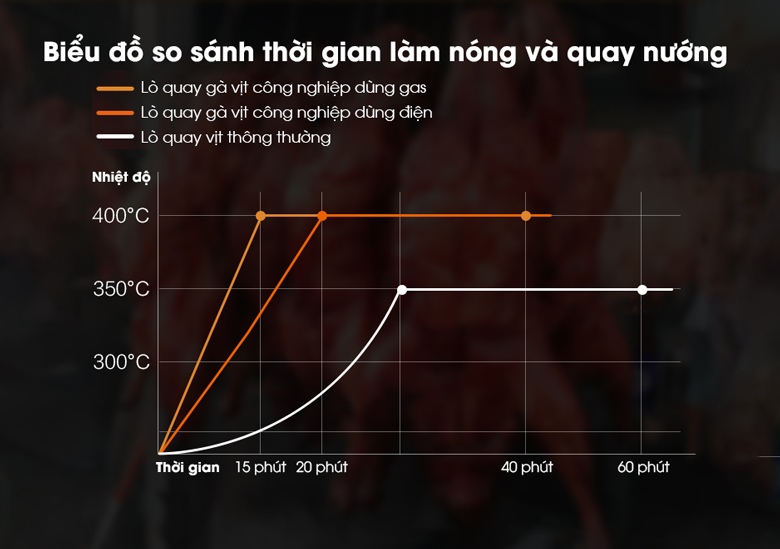 Biểu đồ so sánh thời gian làm nóng và quay nướng giữa lò quay gà vịt công nghiệp dùng gas, dùng điện, lò quay vịt thông thường