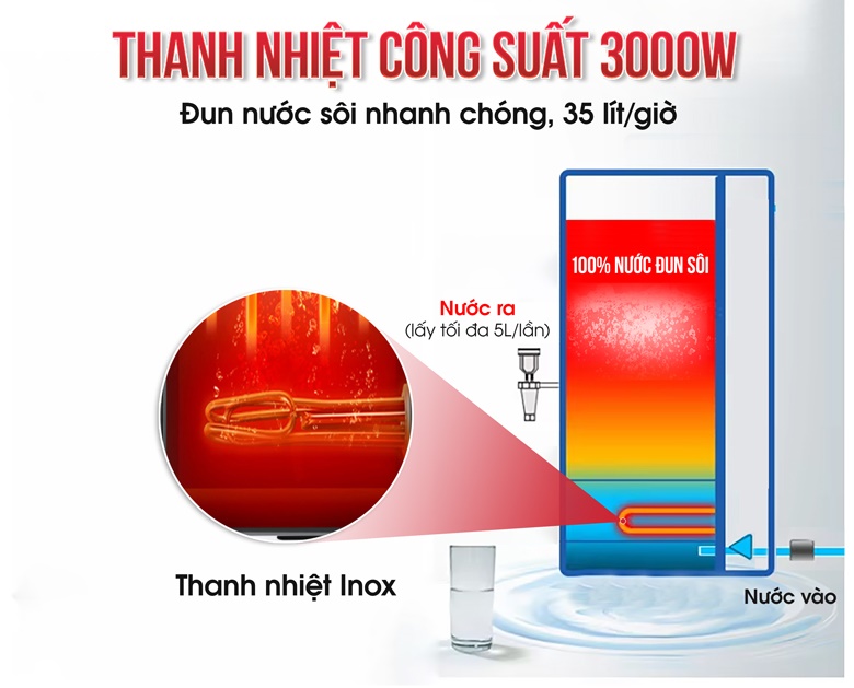 Máy cung cấp 35 lít nước nóng/giờ và có thể lấy tối đa 5 lít nước nóng/lần Máy cung cấp 35 lít nước nóng/giờ và có thể lấy tối đa 5 lít nước nóng/lần