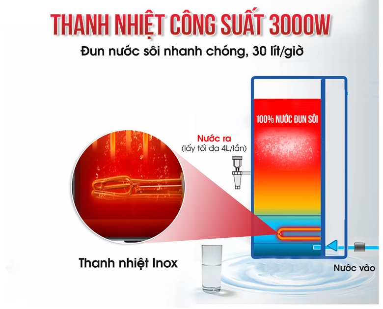 Máy cung cấp 30 lít nước nóng/giờ và có thể lấy tối đa 4 lít nước nóng/lần Máy cung cấp 30 lít nước nóng/giờ và có thể lấy tối đa 4 lít nước nóng/lần