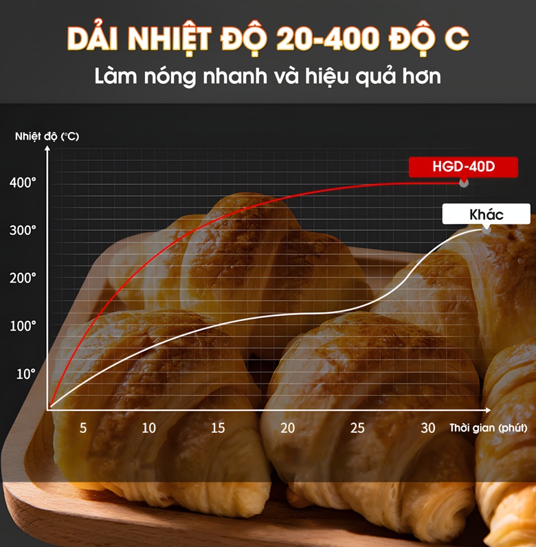 Dải nhiệt độ rộng lên tới 400 độ C