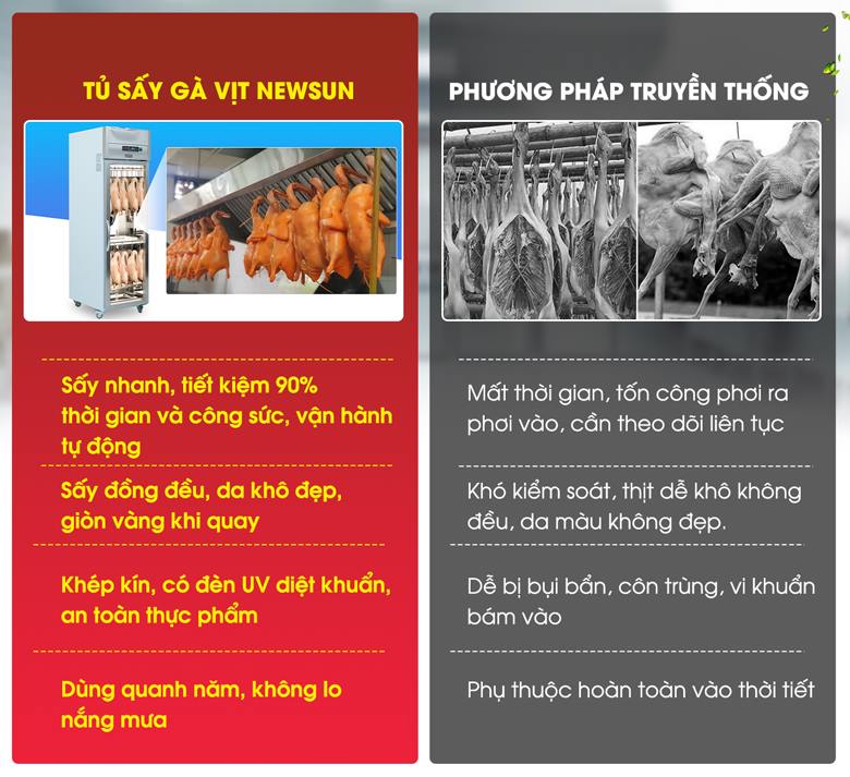 Tủ sấy gà vịt có nhiều ưu điểm vượt trội so với phương pháp phơi truyền thống