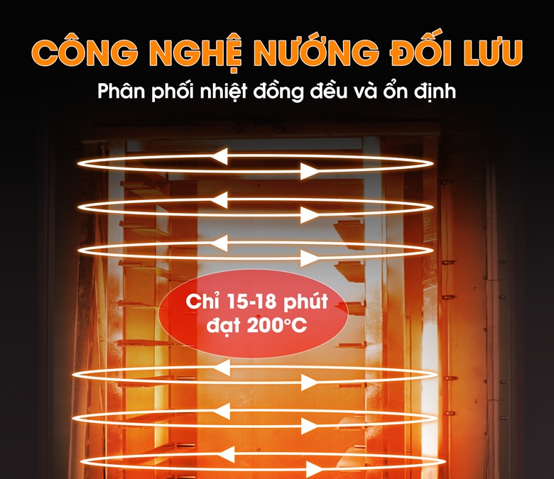 Công nghệ nướng đối lưu, lên nhiệt nhanh và đồng đều ổn định Công nghệ nướng đối lưu, lên nhiệt nhanh và đồng đều ổn định