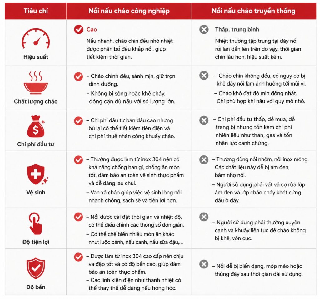 So sánh nồi nấu cháo điện công nghiệp với nồi nấu cháo truyền thống