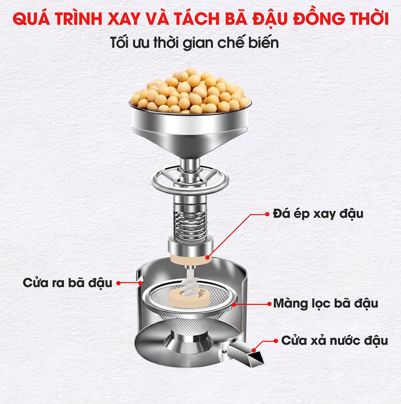 Quá trình xay và tách bã đậu của máy được thực hiện đồng thời