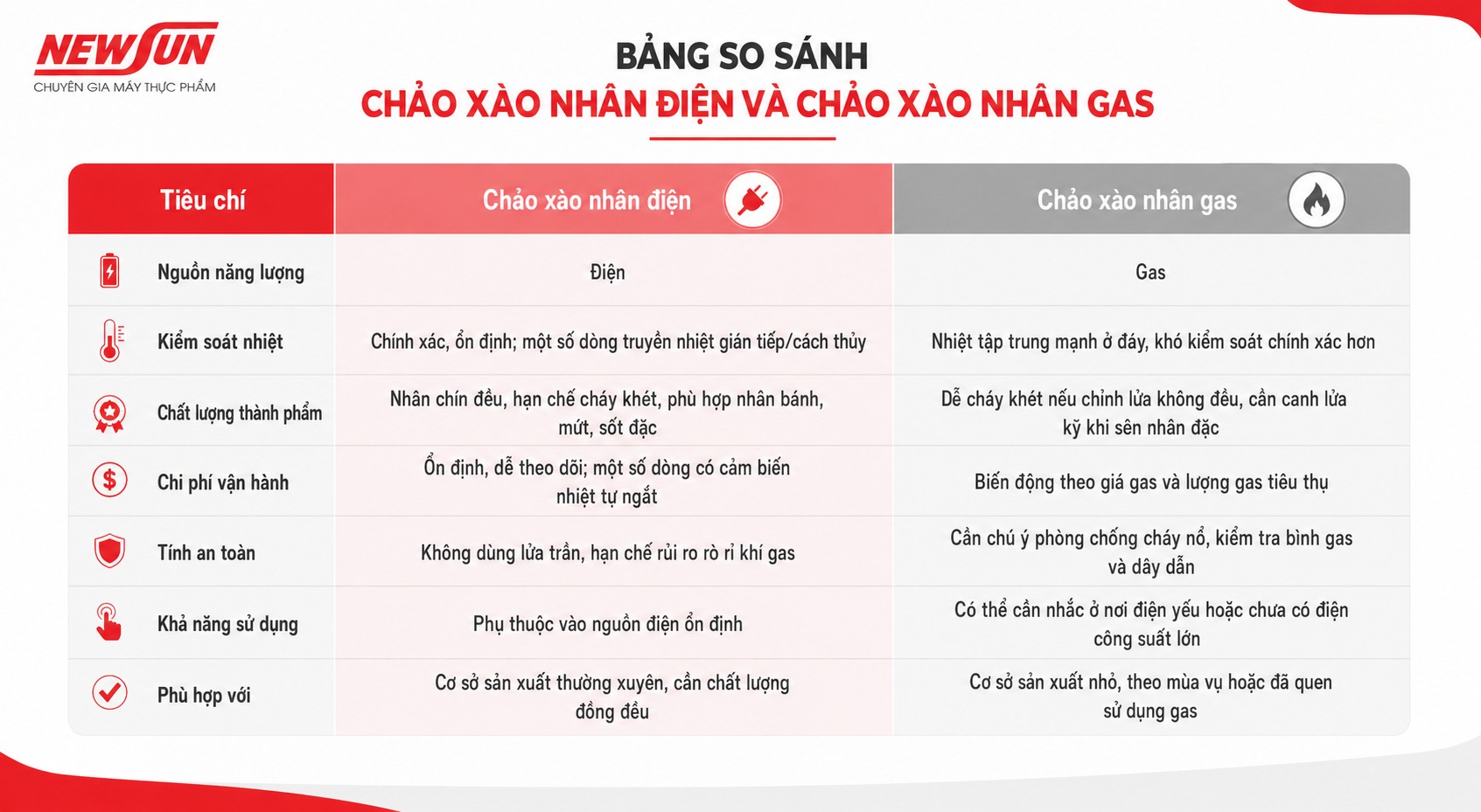 So sánh chảo xào nhân điện và chảo xào nhân gas