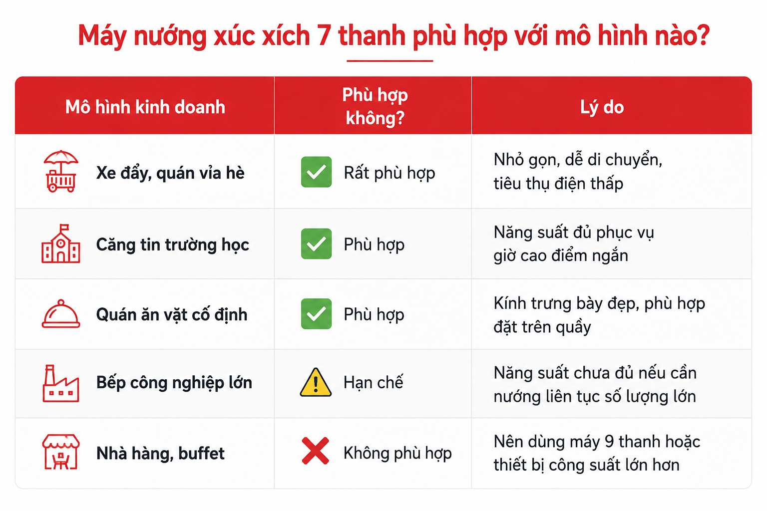 Máy nướng xúc xích 7 thanh phù hợp với mô hình nào?