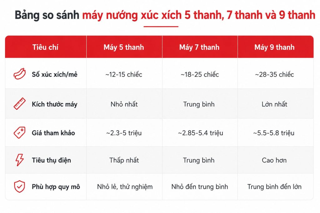 So sánh máy nướng xúc xích 5 thanh, 7 thanh và 9 thanh