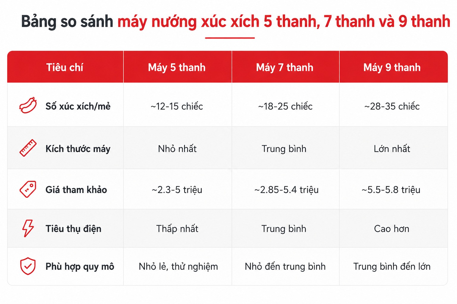 So sánh máy nướng xúc xích 5 thanh, 7 thanh và 9 thanh