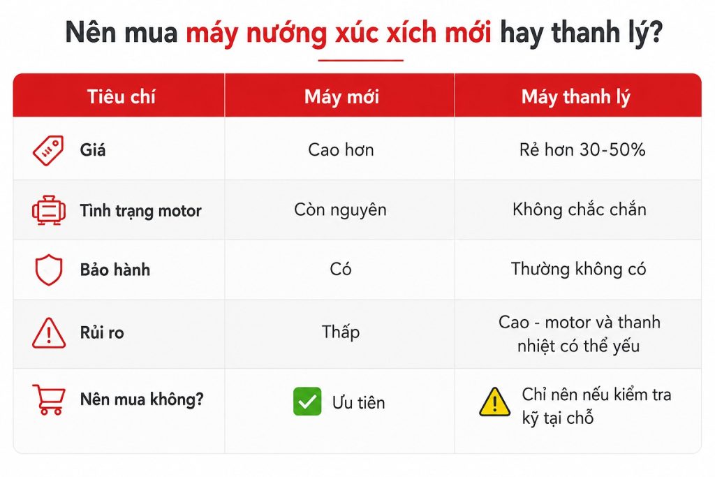 so sánh máy nướng xúc xích mới hay thanh lý