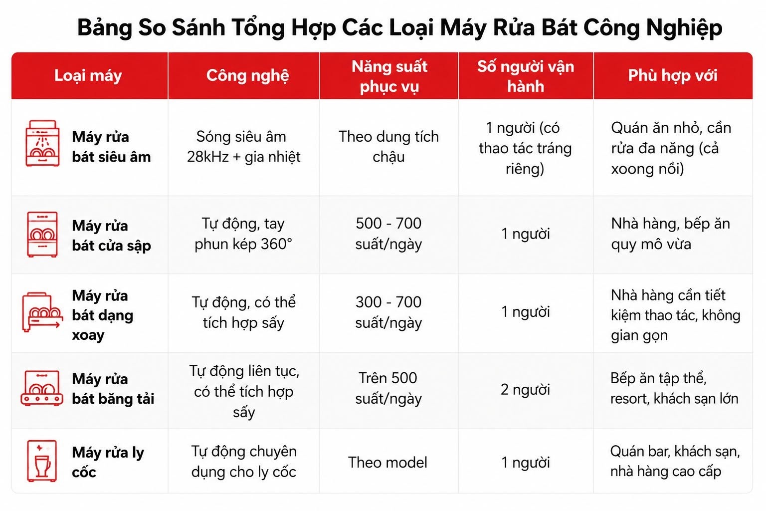So Sánh Tổng Hợp Các Loại Máy Rửa Bát Công Nghiệp